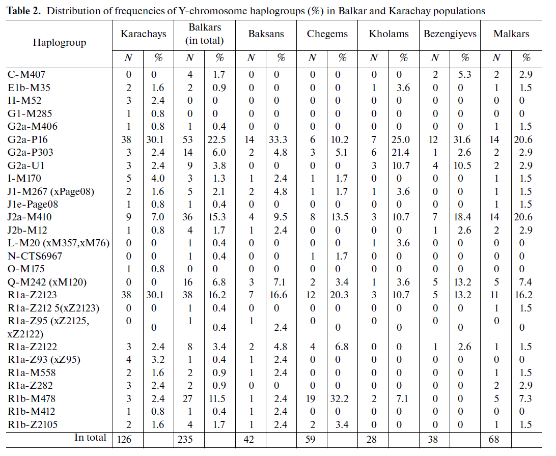 frequencies-of-y-chromosome-haplogroups.