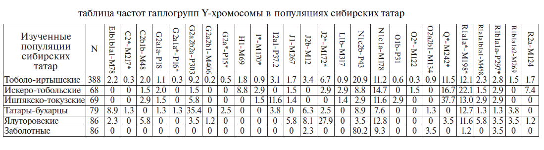 y-xromosomy-sibirskix-tatar.png