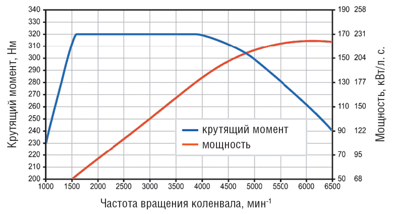 На каких оборотах двигателя лучше ездить