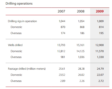 cnpc-drilling-2009.jpg