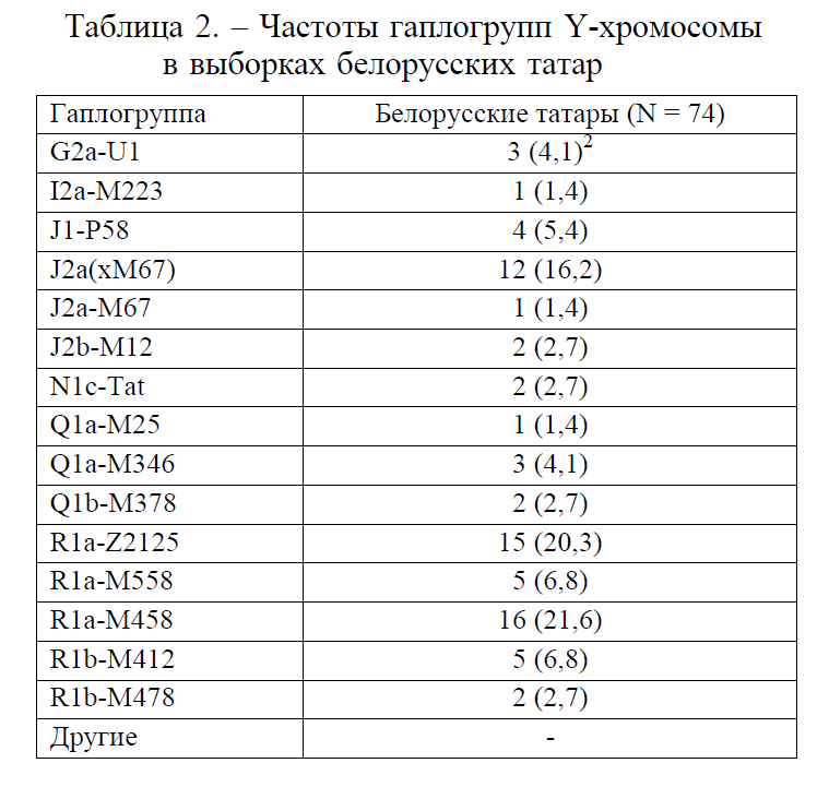 Реферат: Этногенез белорусов 2