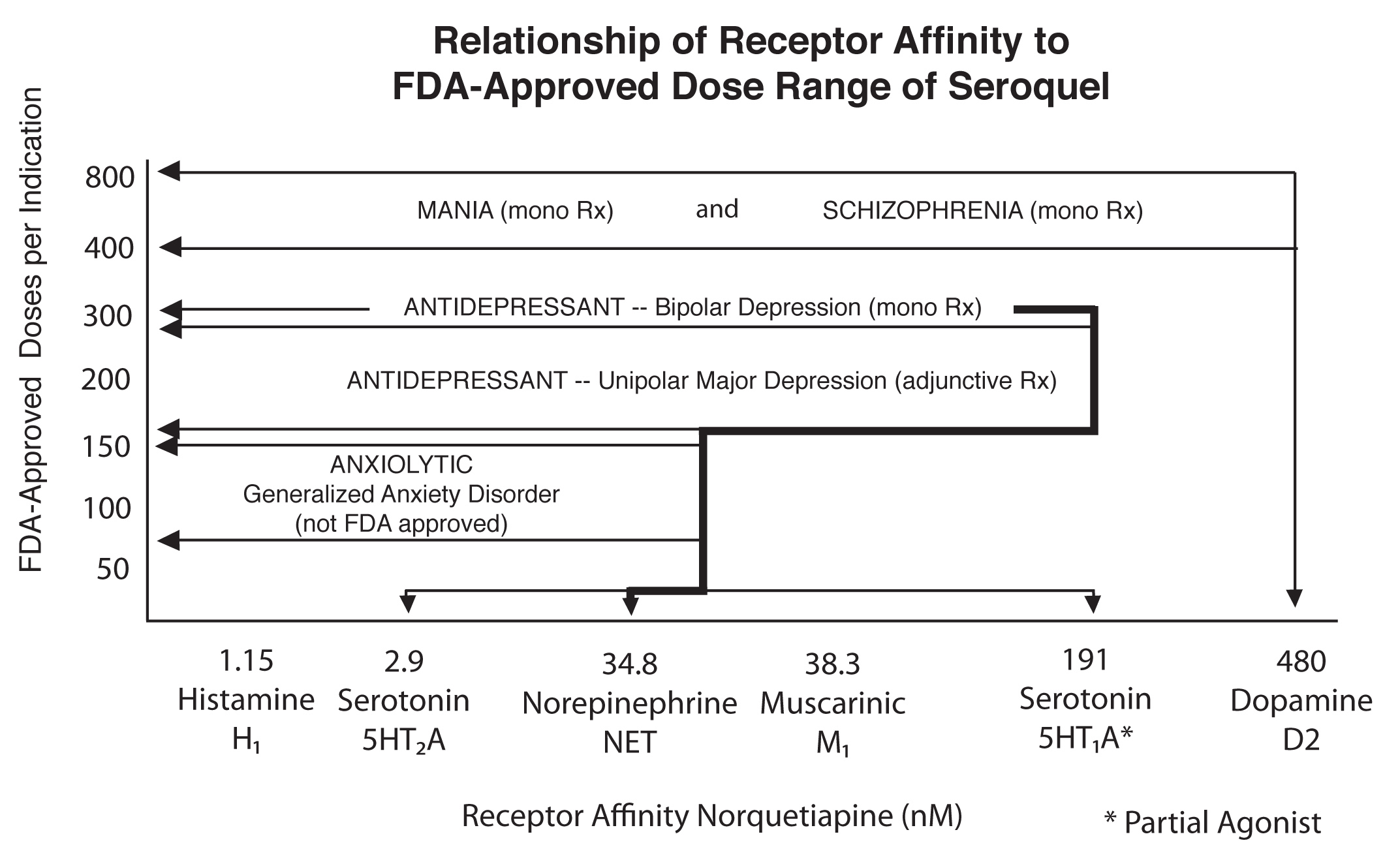 relationship-of-receptor-affinity-to-dos