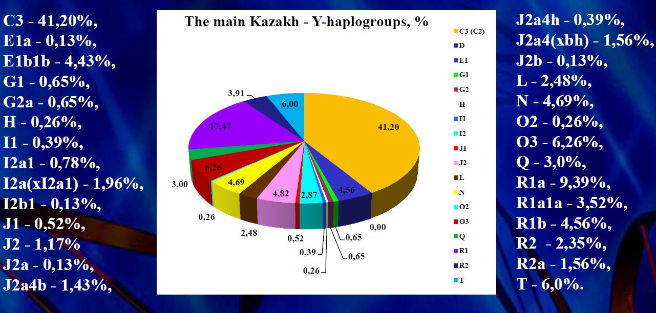 Генетика национальность. ДНК гаплогруппы казахов. Гаплогруппы ДНК монголов. Гаплогруппы тюркских народов. Гаплогруппа казахов и монголов.
