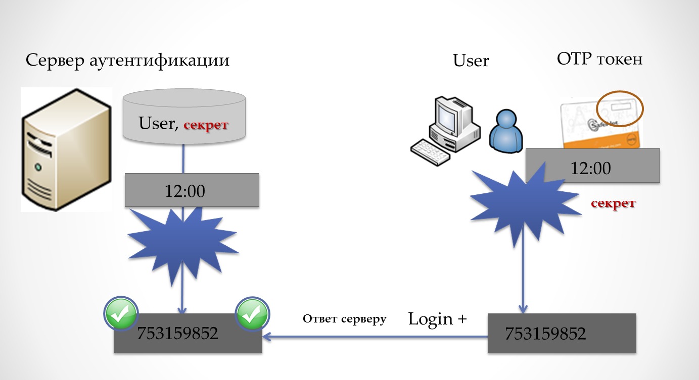 Запрос http не разрешен для схемы аутентификации клиента anonymous onvif
