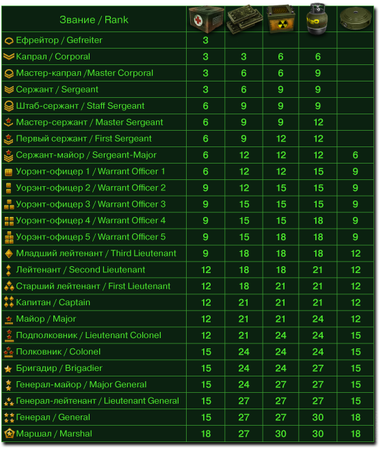 Таблица званий. Ранги в играх. Звания танков. Названия игровых рангов. Пребывающего в звание